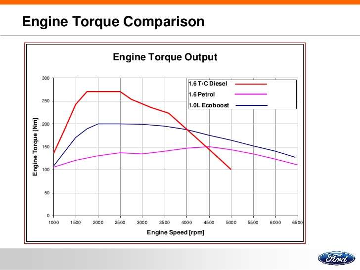 ford-ecoboost-torque