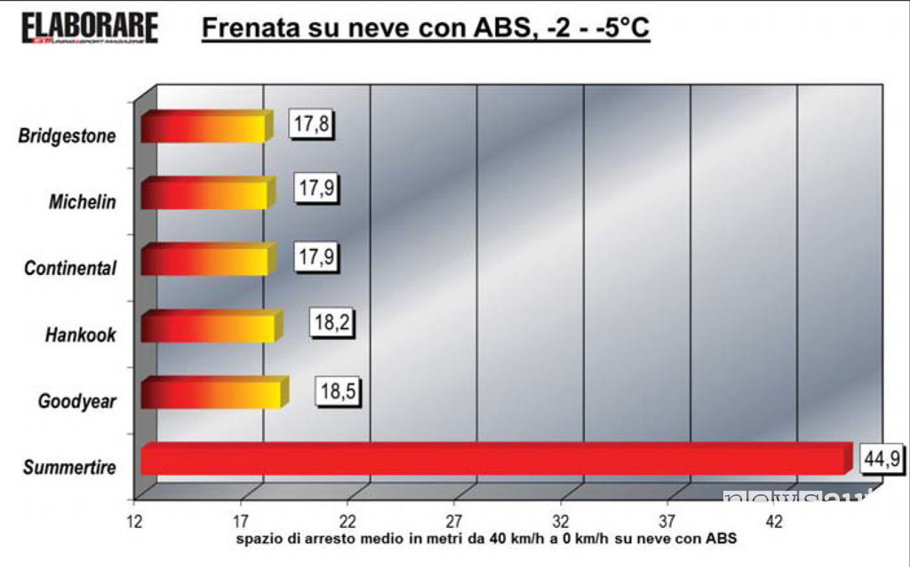 Pneumatici invernali test frenata Pneumatici invernali test frenata SPAZI DI FRENATA PNEUMATICI INVERNALI