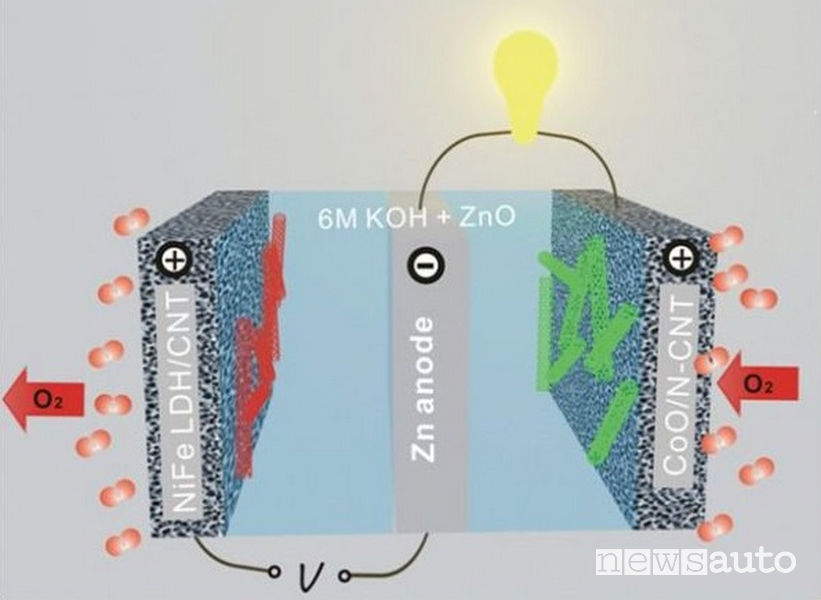 Batterie zinco-aria per auto elettriche