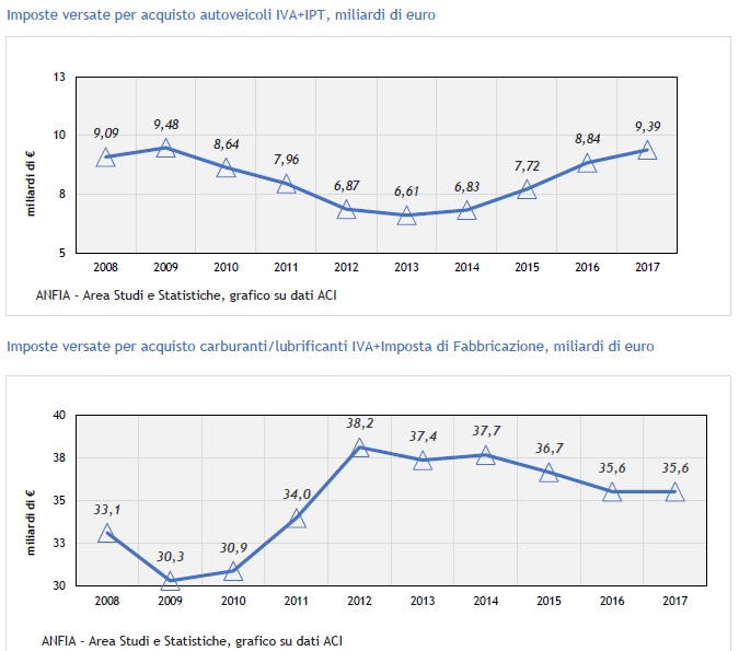 grafico carico fiscale auto italia