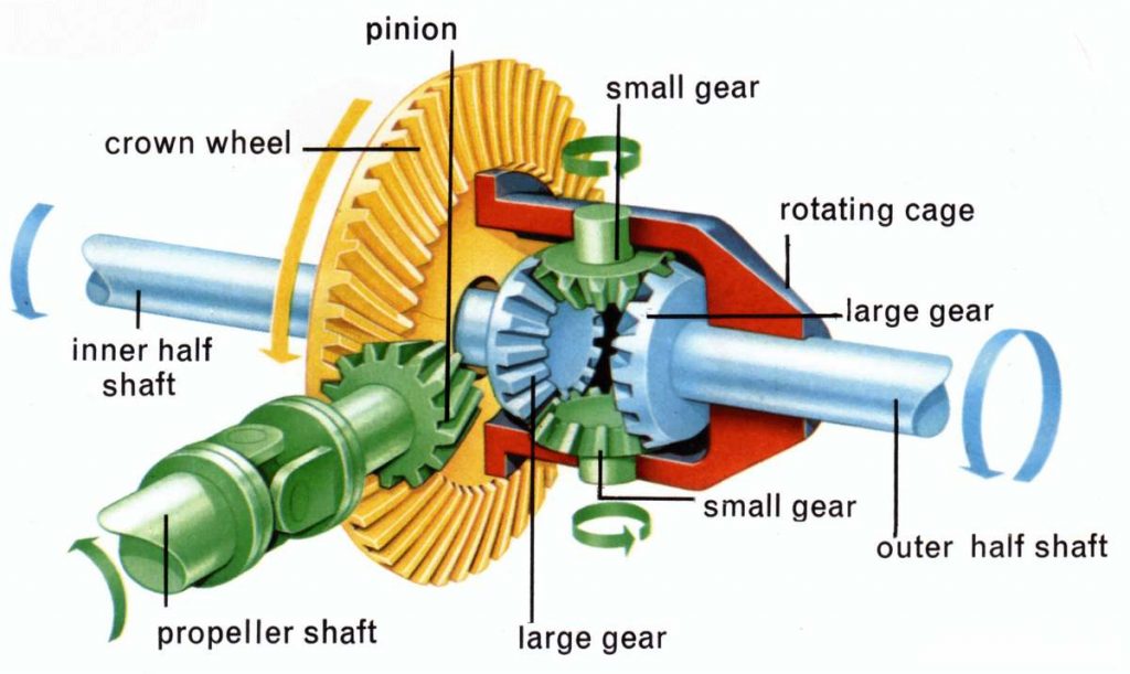 Differenziale auto schema funzionamento