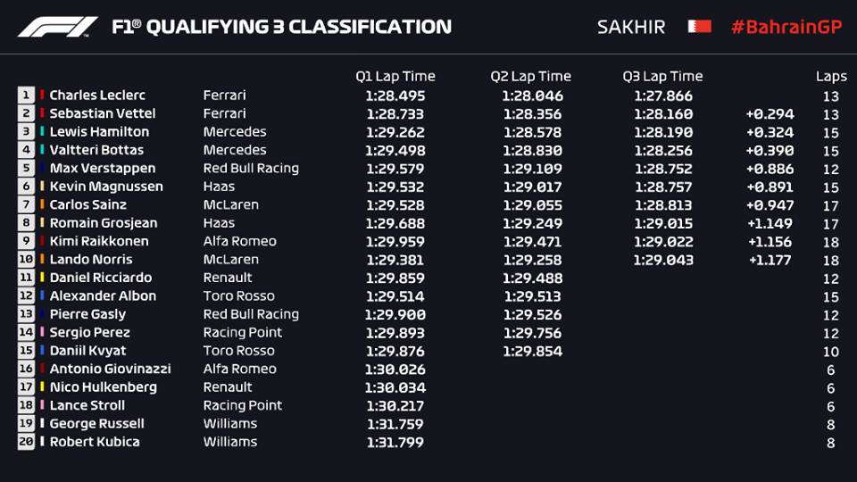 Qualifiche F1 Gp Bahrain 2019, la griglia di partenza