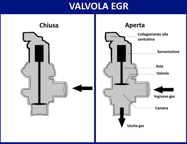 valvola EGR aperta e chiusa, funzionamento