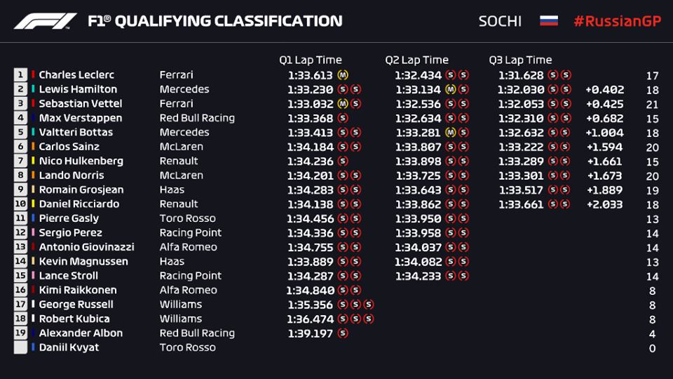 Griglia di partenza, qualifiche F1 Gp Russia 2019