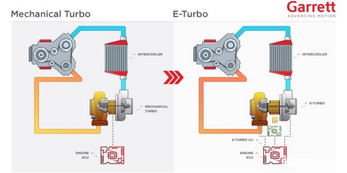 Turbo elettronico, com'è fatto e come funziona l'E-Turbo Garrett