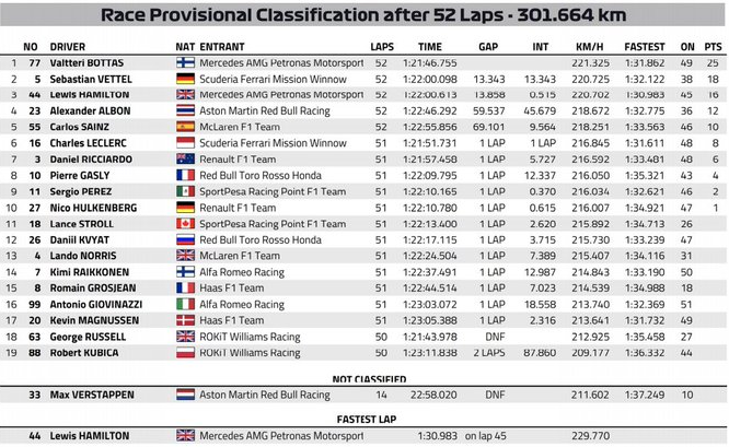 Ordine d’arrivo, classifica finale del Gp del Giappone 2019