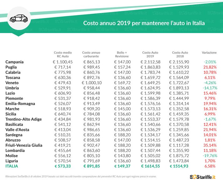 Tabella costo auto 2019 dicvisa per le Regione