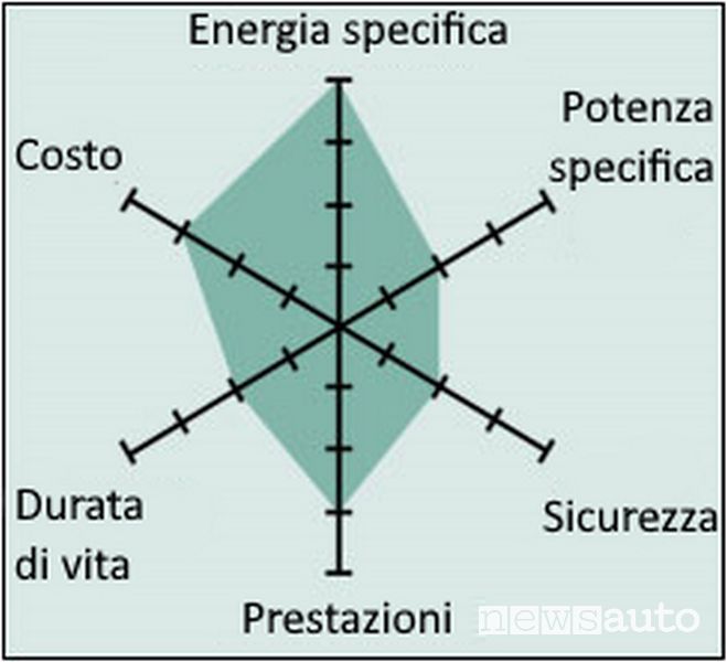 Caratteristiche batteria al litio ossido di cobalto (LiCoO2) — LCO