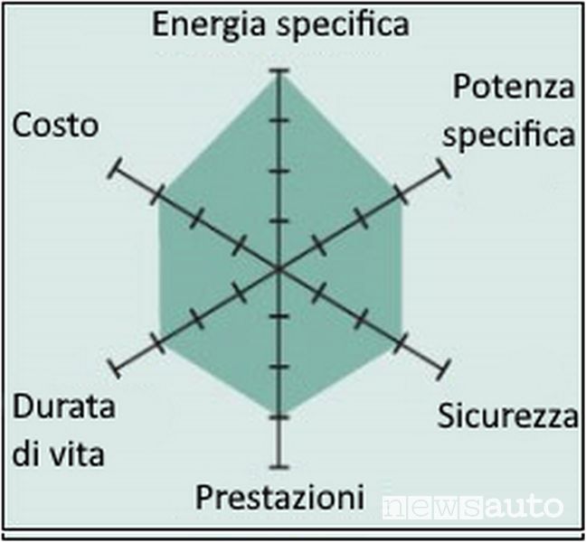 Caratteristiche batteria al litio e ossido di Nickel Manganese Cobalto (LiNiMnCoO2) — NMC
