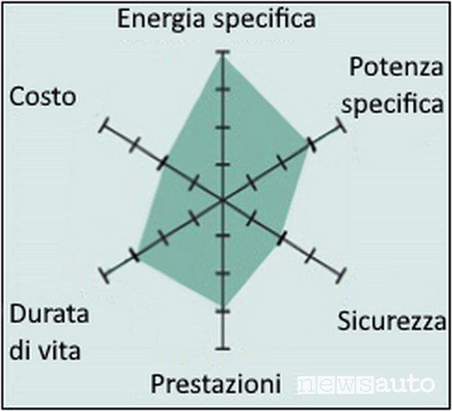 Caratteristiche batteria al litio e ossido di nickel, cobalto e alluminio (LiNiCoAlO2) — NCA
