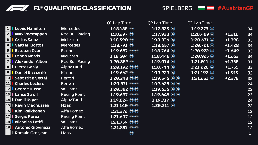 Griglia di partenza, qualifiche Gp Stiria F1 2020