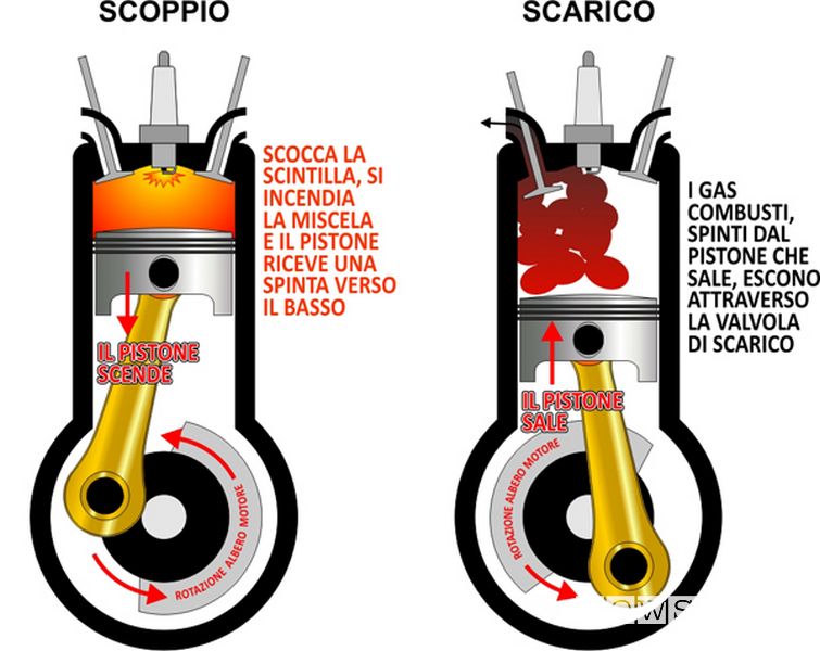 Fase di scoppio espansione e scarico nel ciclo Otto di un motore benzina