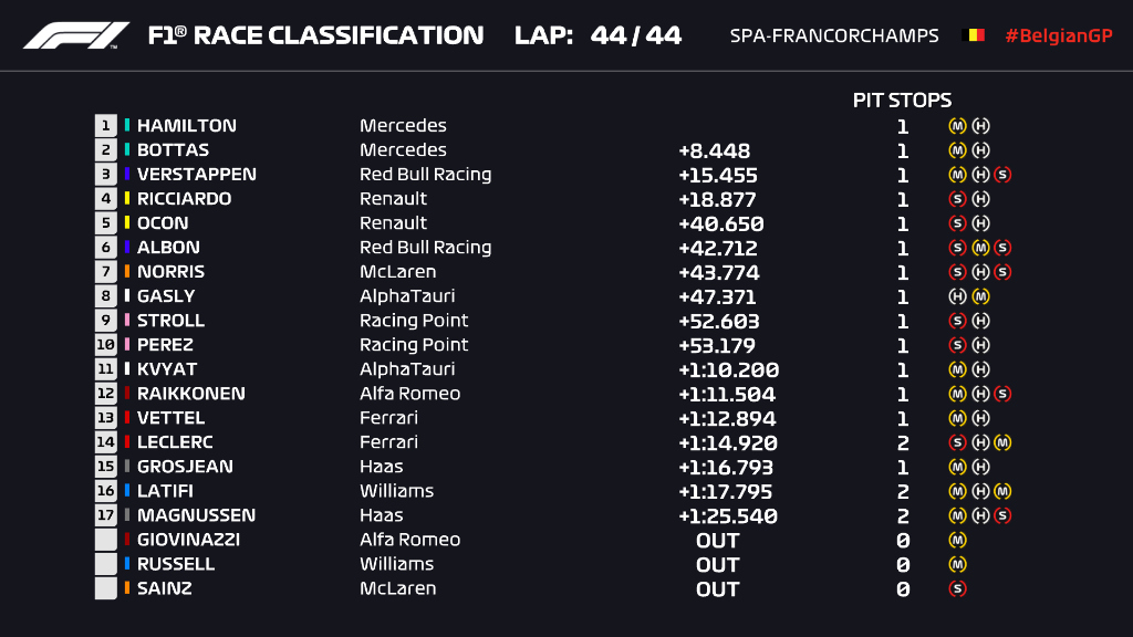 Ordine d’arrivo, classifica finale del Gp Belgio F1 2020