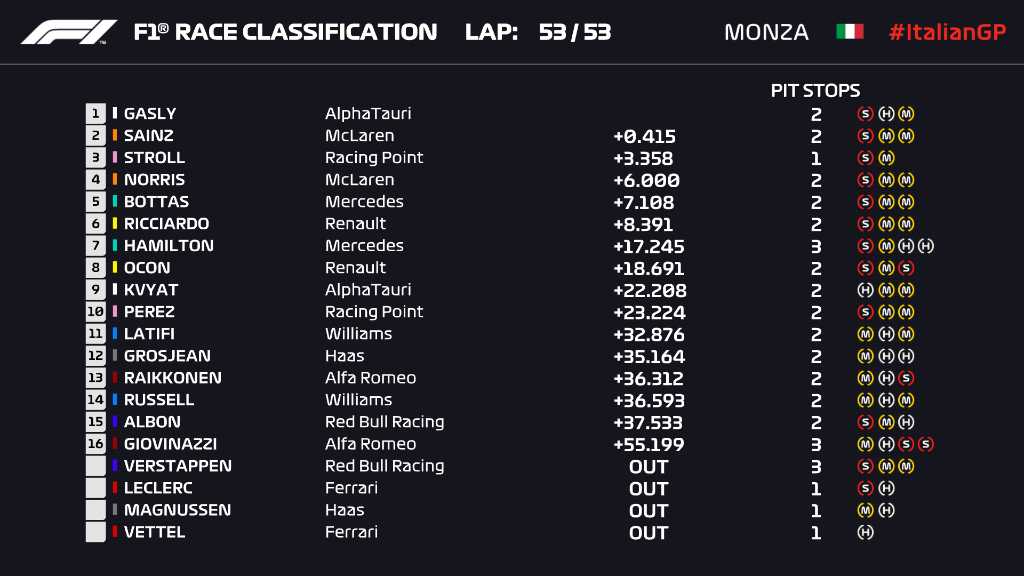 Ordine d’arrivo, classifica finale del Gp Italia a Monza F1 2020