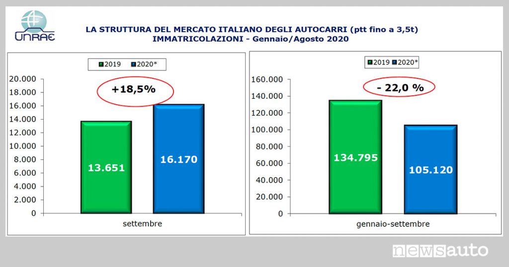 Dati immatricolazioni veicoli commerciali a settembre 2020 rispetto al 2019