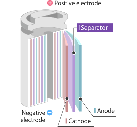 Il separatore tra anodo e catodo è la causa di cortocircuiti e successivi incendi delle batterie agli ioni di litio