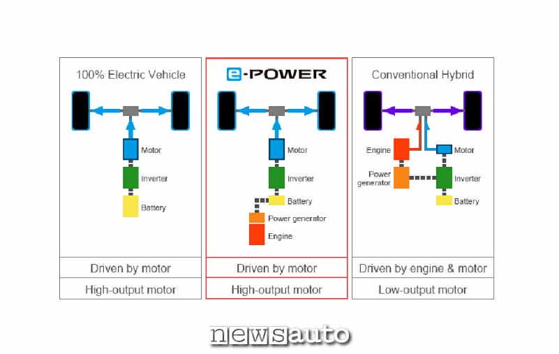 Differenza funzionamento auto elettrica, e-Power, ibrida convenzionale