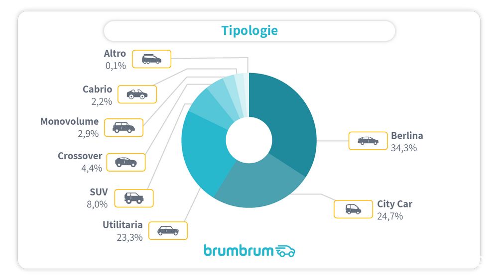 Dati su percentuali sui segmenti più diffusi tra le vendite di auto elettriche usate