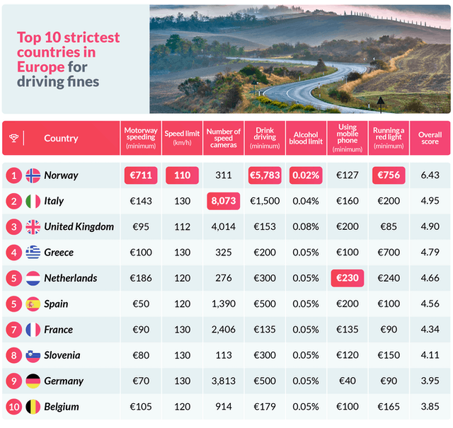 Multe per eccesso di velocità e alcool alla guida (sanzione e limite) nelle nazioni d'Europa e Inghilterra (classifica multe più care)