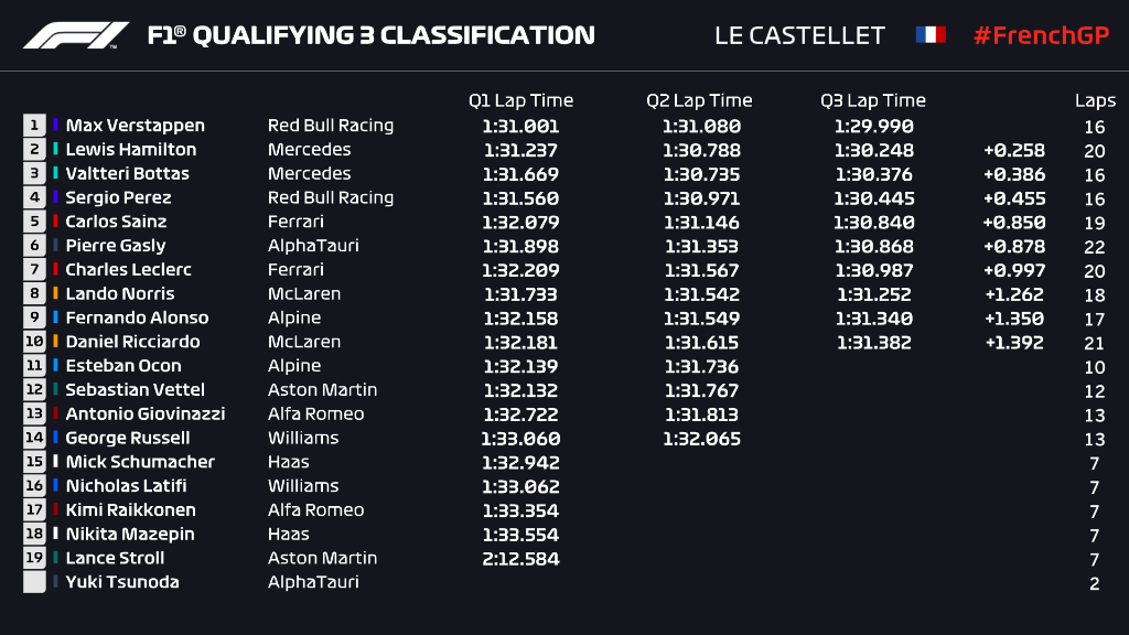 Qualifiche F1 Gp Francia 2021, la griglia di partenza