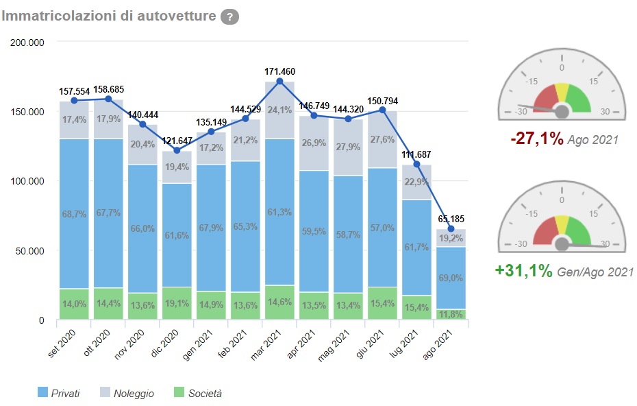 Quante auto sono state vendute ad agosto 2021?