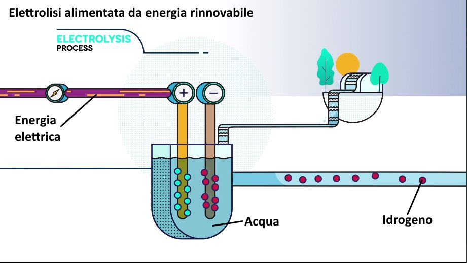 Elettrolisi da energia rinnovabile come funziona