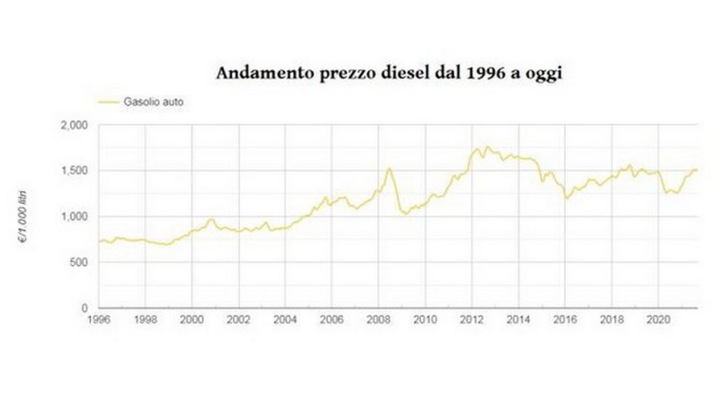 Andamento del prezzo del gasolio dal 1996 a oggi