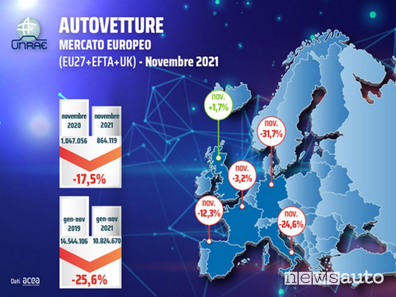 Dati vendite auto in Europa a novembre 2021