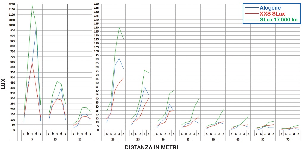 Grafico test lampadine H7 kit a Led SLux 17.000