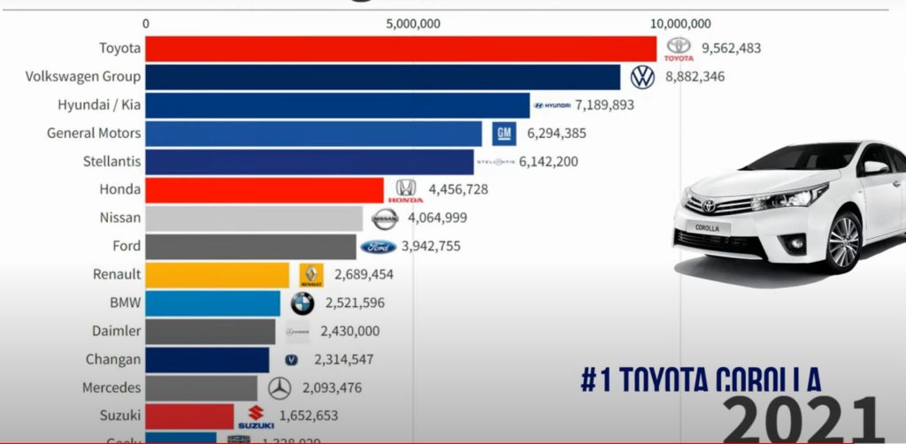 Auto più vendute al mondo, classifica costruttori auto dal 1999 al 2021