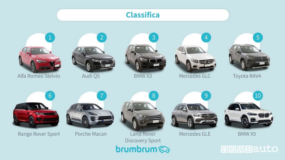Classifica dei SUV usati più venduti online