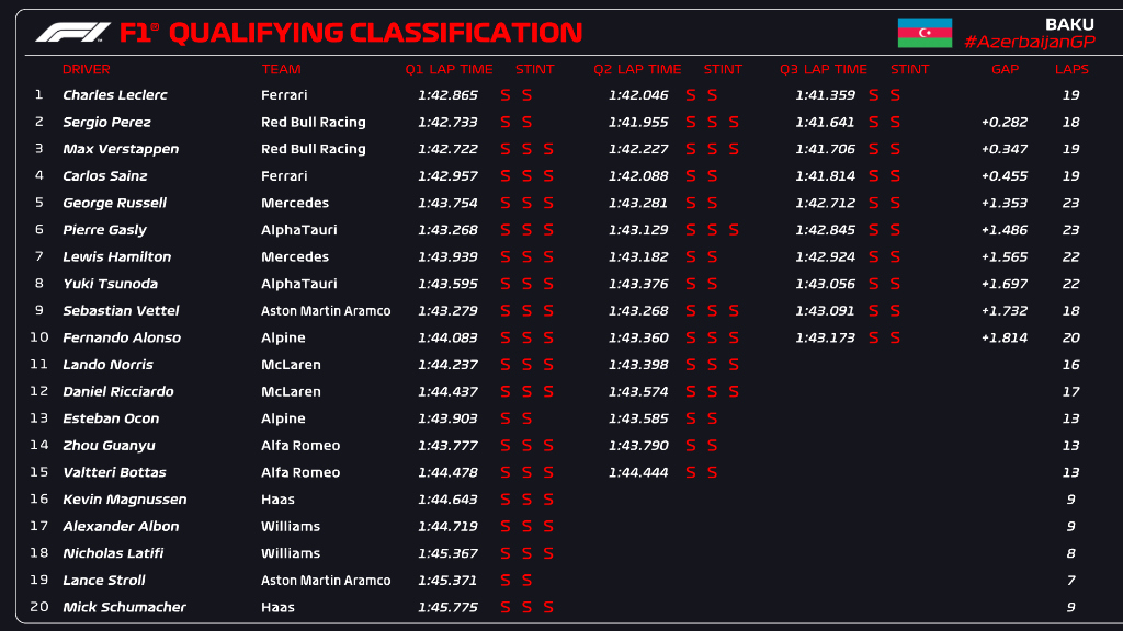 I tempi, la griglia di partenza del GP Azerbaijan F1 2022