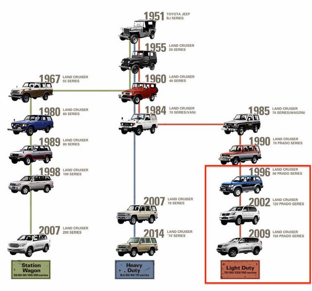 L'evoluzione del Toyota Land Cruiser