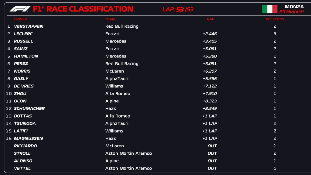 Classifica finale F1 Gp Italia a Monza 2022