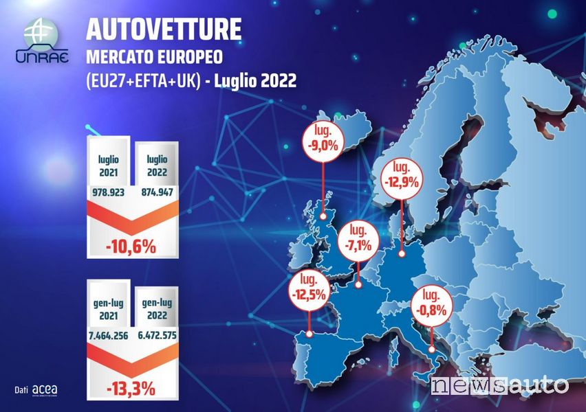 Dati vendite auto in Europa a luglio/agosto 2022