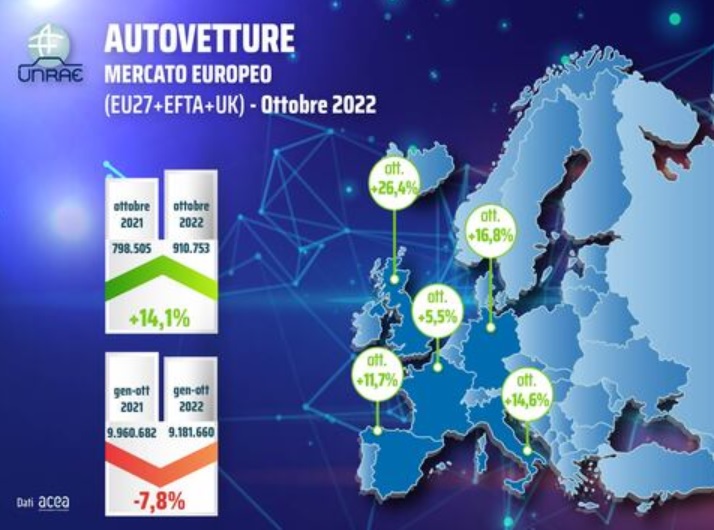 Dati vendite auto nuove ad ottobre 2022 in Europa