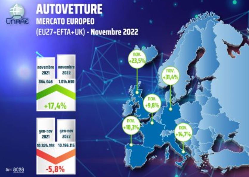 Auto vendute in Europa novembre 2022