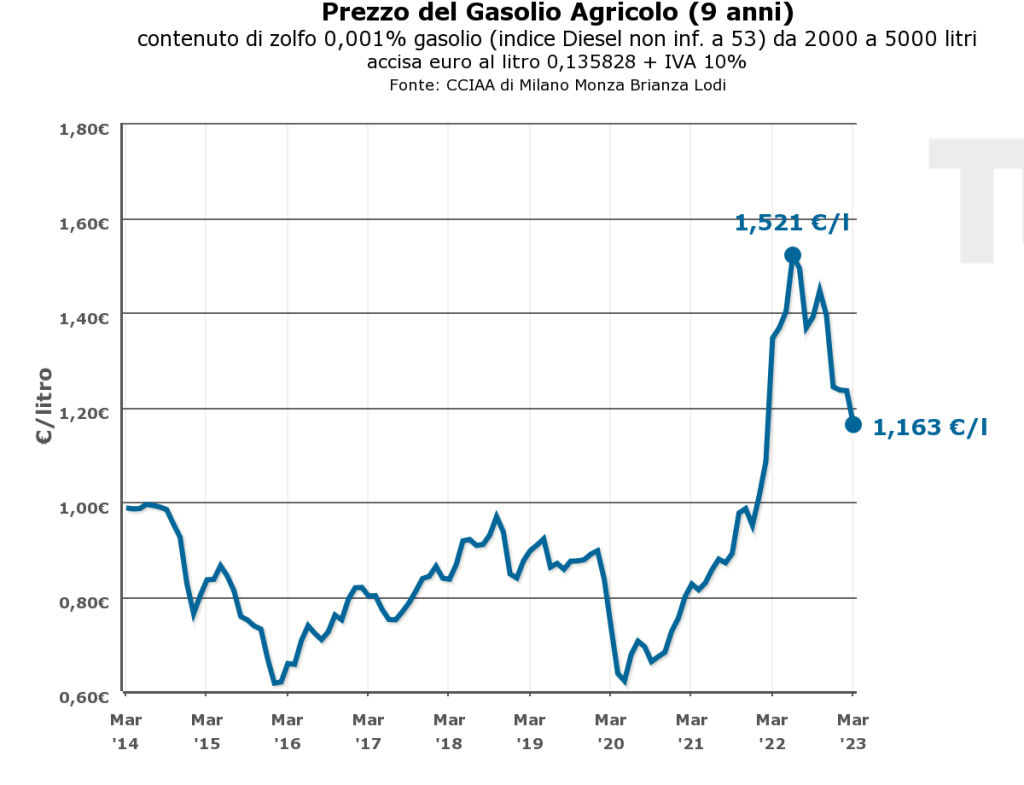 Andamento del prezzo del gasolio agricolo negli ultimi anni dal 2014 al 2023