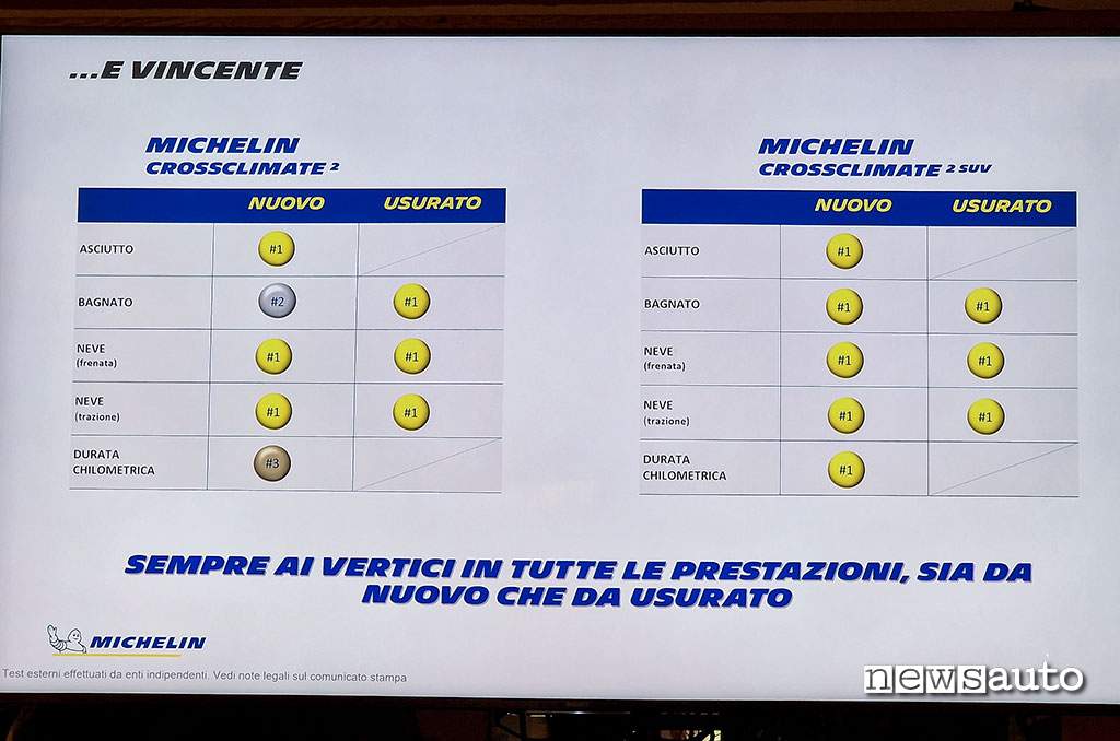 Test comparativi Michelin CrossClimate 2