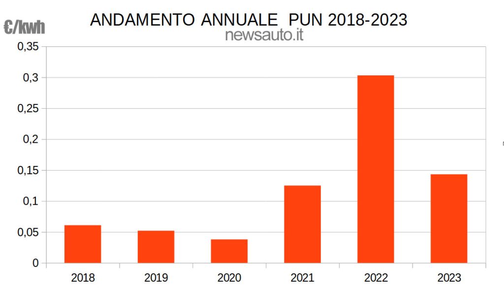 Andamento del PUN annuale. prezzo energia elettrica annuale 2018 2023