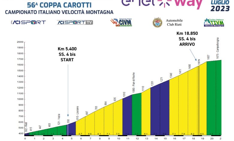 Terminillo altimetria percorso Coppa Carotti