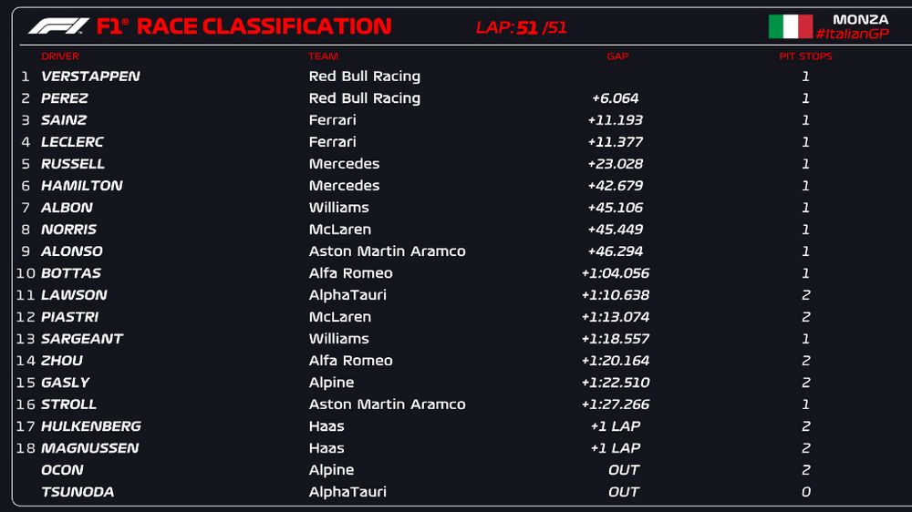 Classifica finale, ordine d'arrivo del GP d'Italia F1 Monza 2023