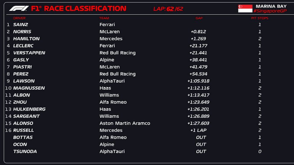 Classifica finale, ordine d'arrivo del GP di Singapore F1 2023