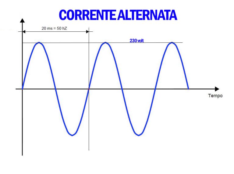 Corrente continua e alternata, corrente elettrica AC DC | newsauto.it