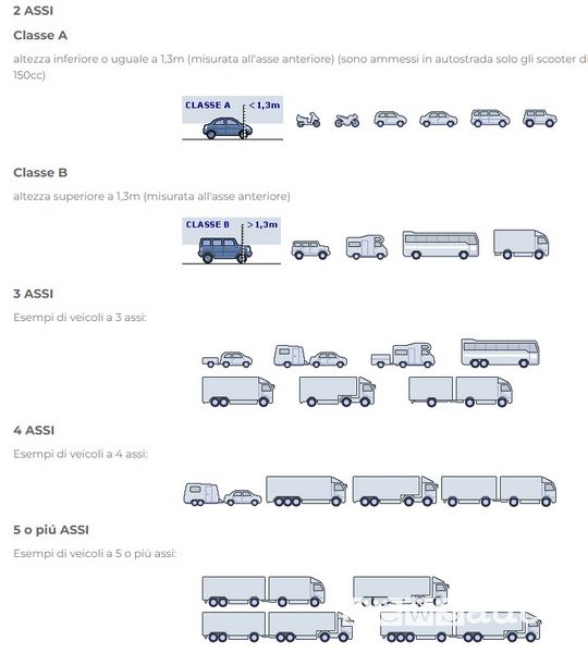 Le classi di pedaggio autostradale