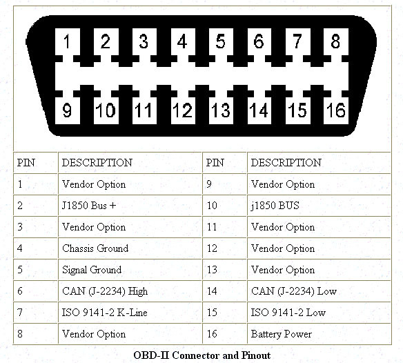 Schema di una presa OBDII PIN 
