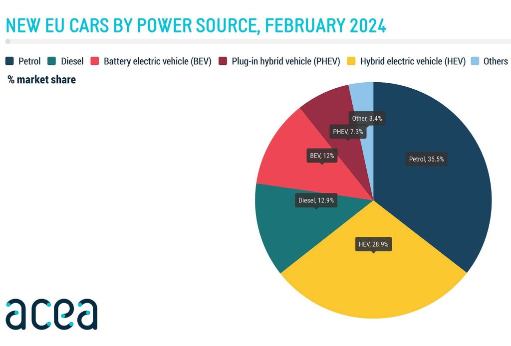 Sales trend in Europe for power supplies in February 2024