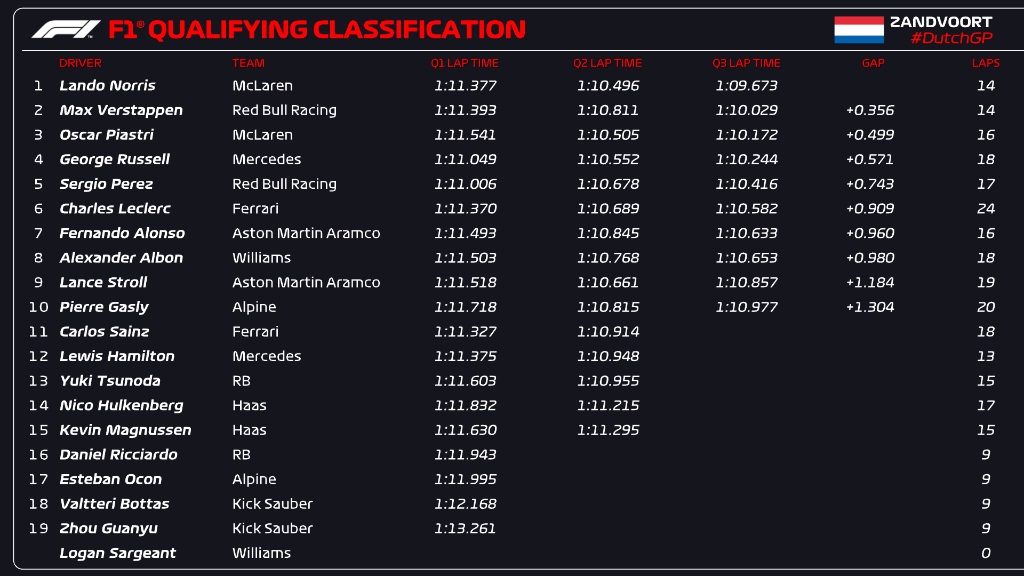 Starting grid after qualifying for the Dutch GP F1 2024