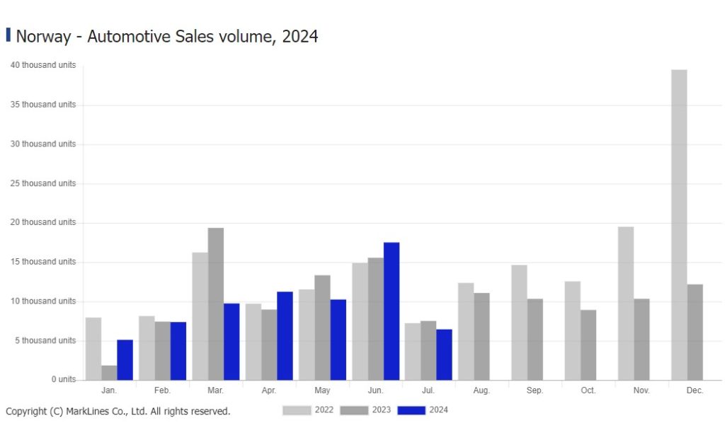 Dati di vendita anno 2024, 2023, 2023 Norvegia