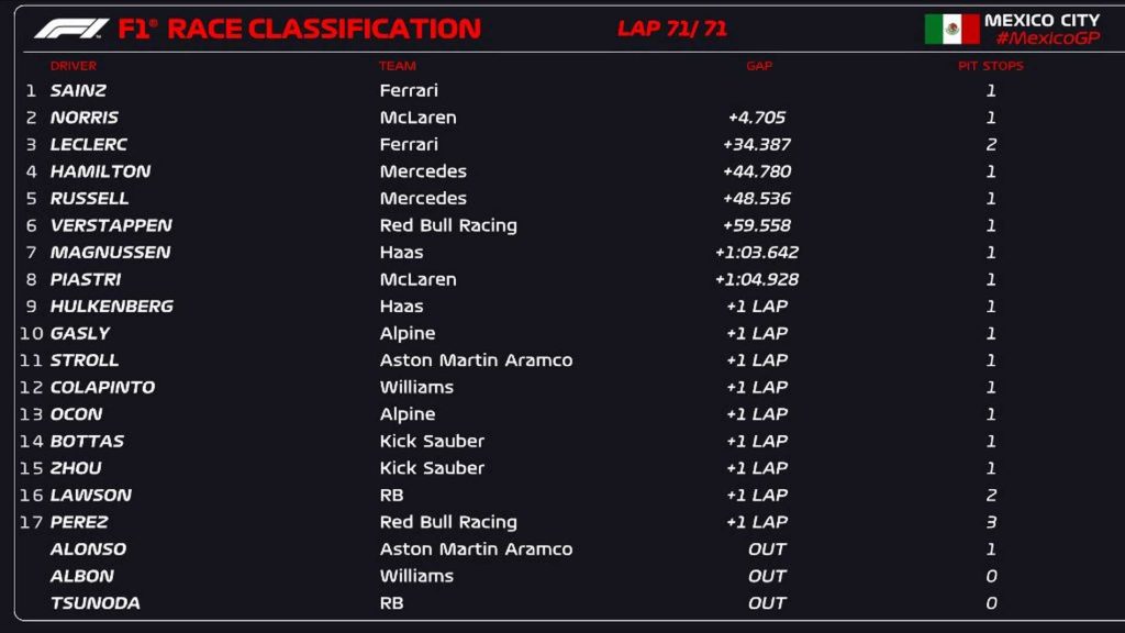 Classifica e ordine d'arrivo GP Messico F1 2024